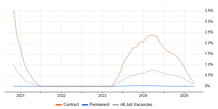 Job vacancy trend for Microcode in Sheffield