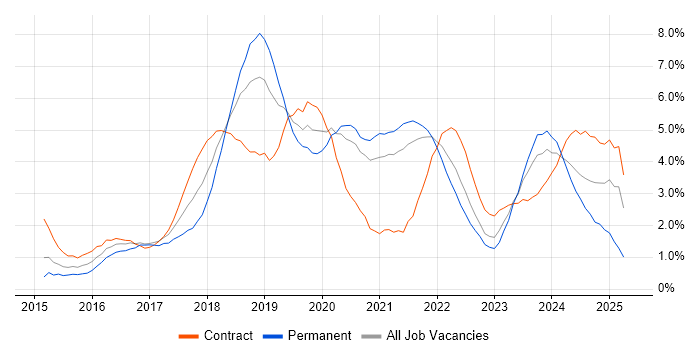 Job vacancy trend for Microservices in Sheffield