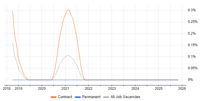 Microsoft 365 Architect job vacancy trend in Sheffield