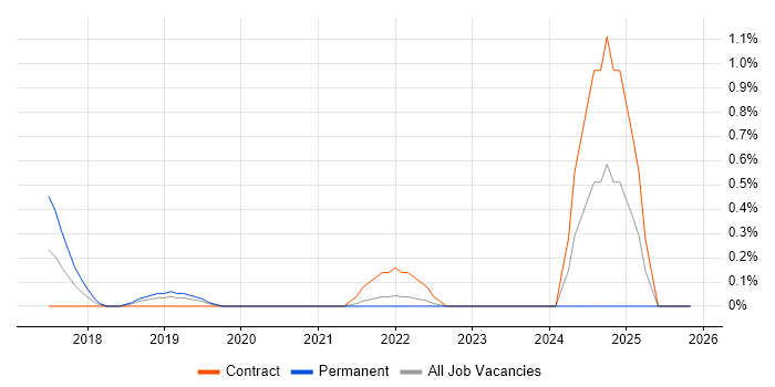 Microsoft 365 Developer job vacancy trend in Sheffield