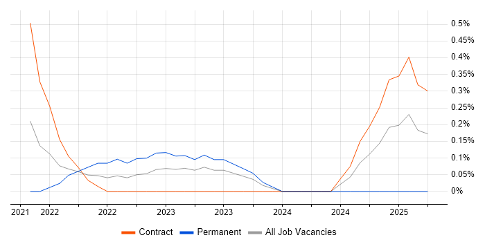 Job vacancy trend for Microsoft 365 Manager in Sheffield