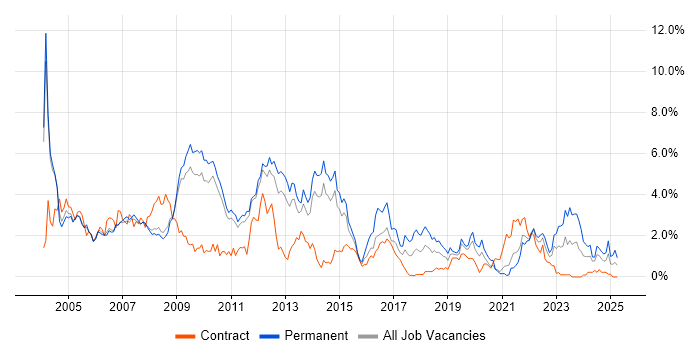 Job vacancy trend for Microsoft Certification in Sheffield Job vacancy trend for Microsoft Certification in Sheffield