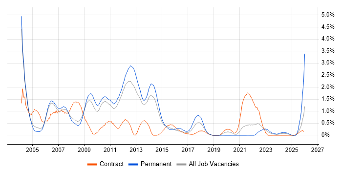 Microsoft Certified Professional job vacancy trend in Sheffield