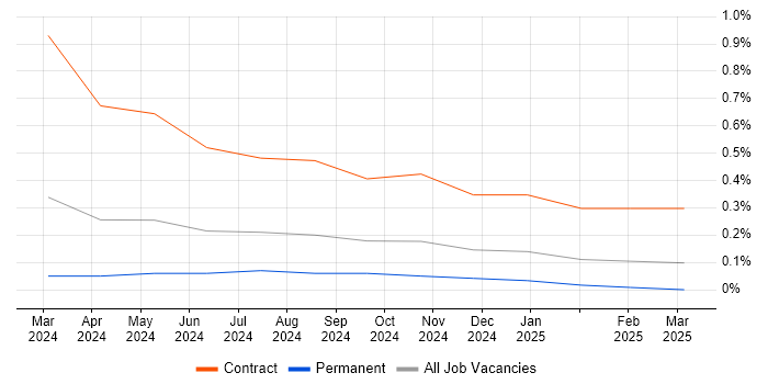 Job vacancy trend for Microsoft Copilot in Sheffield
