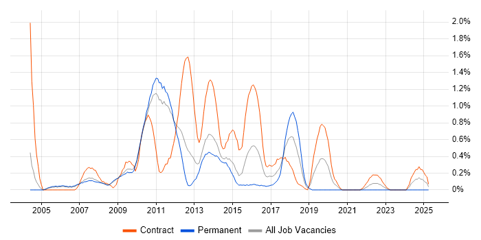 Job vacancy trend for Microsoft Developer in Sheffield