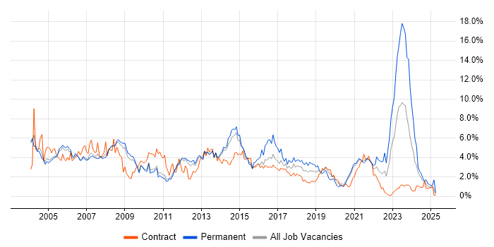 Job vacancy trend for Microsoft Exchange in Sheffield