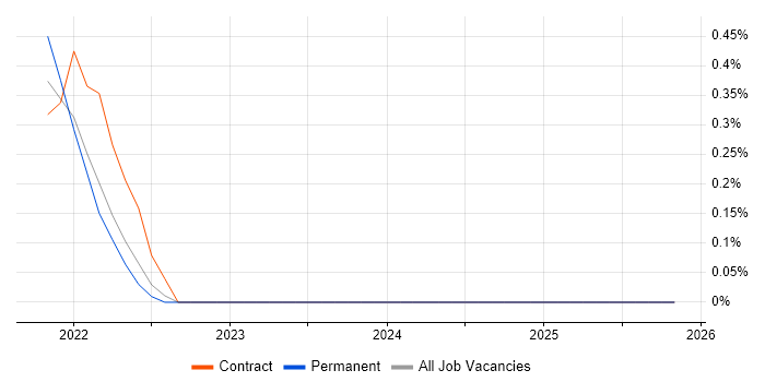 Microsoft Graph job vacancy trend in Sheffield