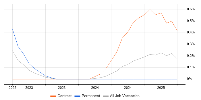 Job vacancy trend for Microsoft Purview in Sheffield