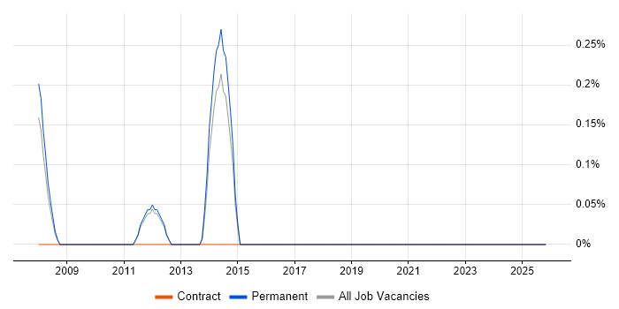 Microsoft Solutions Architect job vacancy trend in Sheffield