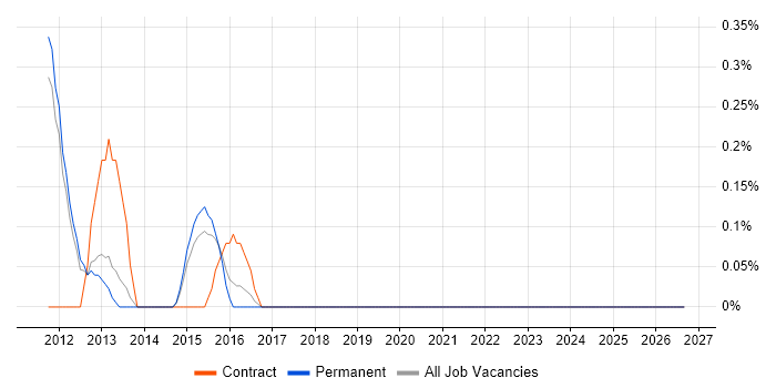 Middleware Architect job vacancy trend in Sheffield