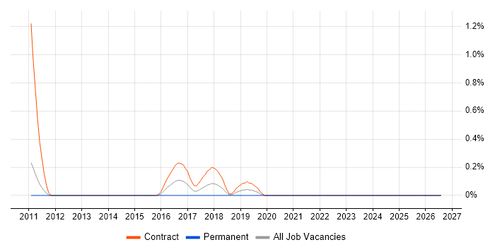 Middleware Specialist job vacancy trend in Sheffield
