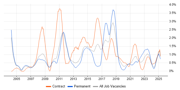 Job vacancy trend for Middleware in Sheffield Job vacancy trend for Middleware in Sheffield