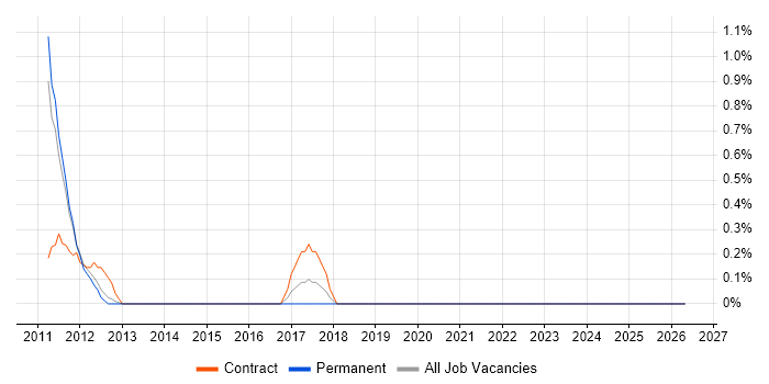 Migration Architect job vacancy trend in Sheffield