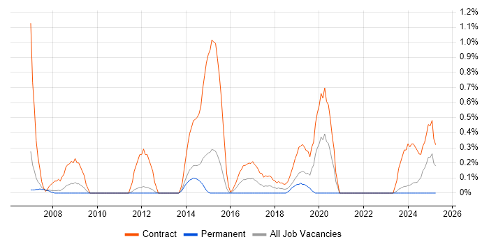 Job vacancy trend for Migration Engineer in Sheffield Job vacancy trend for Migration Engineer in Sheffield
