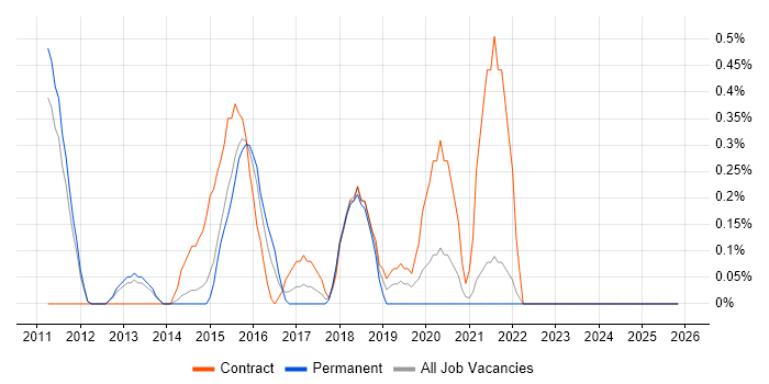 Migration Project Manager job vacancy trend in Sheffield