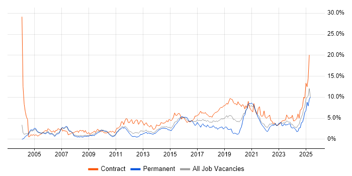 Job vacancy trend for Migration in Sheffield Job vacancy trend for Migration in Sheffield
