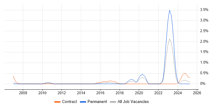 Job vacancy trend for Military in Sheffield