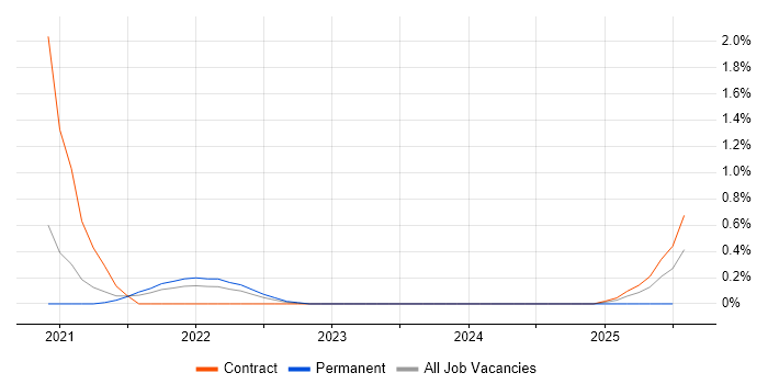 Job vacancy trend for Mimecast in Sheffield