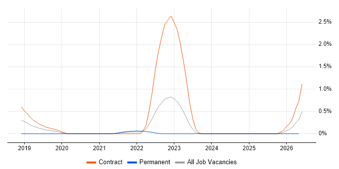 MITRE ATT&CK job vacancy trend in Sheffield