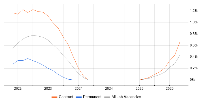 MLOps job vacancy trend in Sheffield