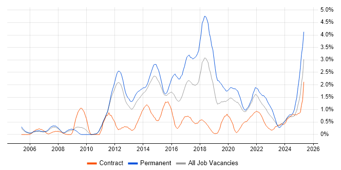 Job vacancy trend for Mobile App in Sheffield