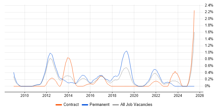 Job vacancy trend for Mobile Application Development in Sheffield