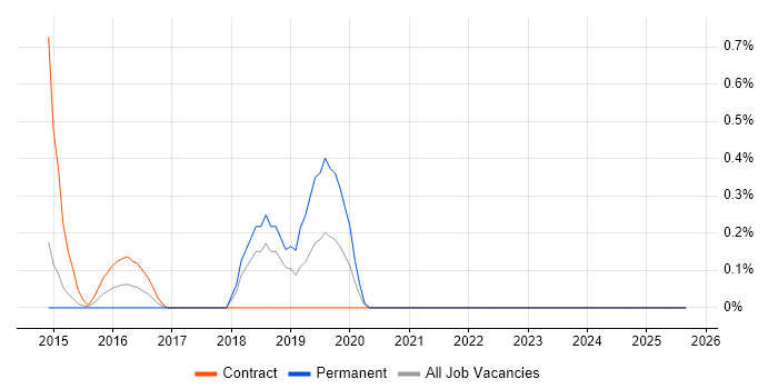 Mobile Banking job vacancy trend in Sheffield