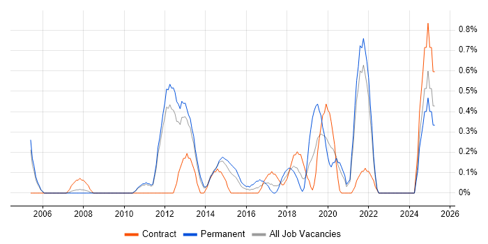 Job vacancy trend for Mobile Developer in Sheffield