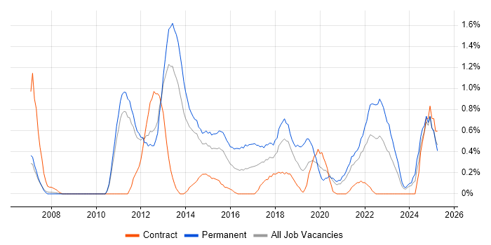 Job vacancy trend for Mobile Development in Sheffield