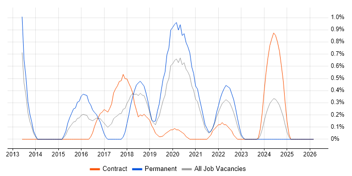 Mobile First job vacancy trend in Sheffield