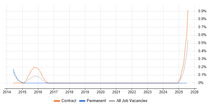 Job vacancy trend for Mobile Test Analyst in Sheffield