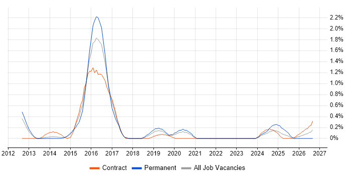 Mockito job vacancy trend in Sheffield