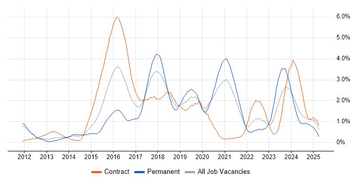 Job vacancy trend for MongoDB in Sheffield