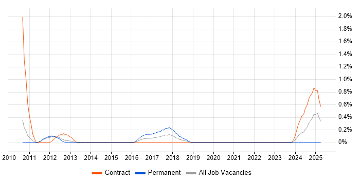 Job vacancy trend for Monte Carlo Method in Sheffield