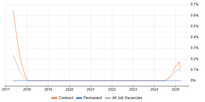 Job vacancy trend for Moodle Developer in Sheffield