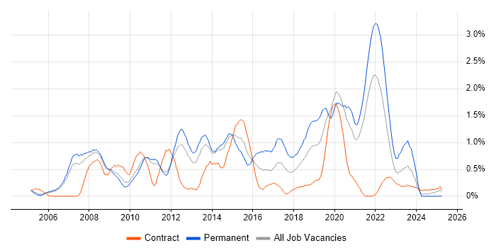 Job vacancy trend for MPLS in Sheffield