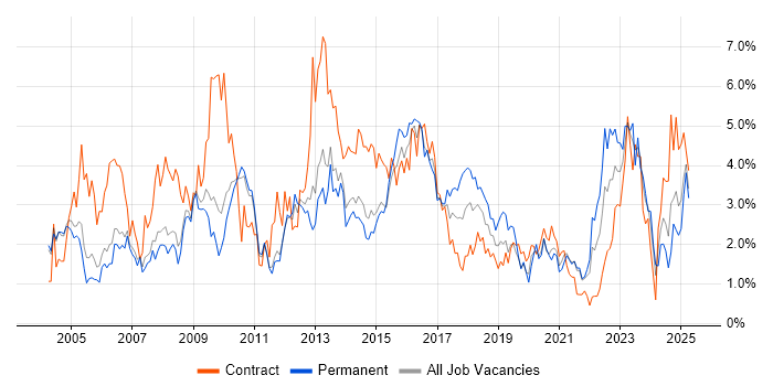 Job vacancy trend for Microsoft Excel in Sheffield