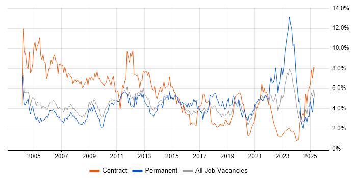 Job vacancy trend for Microsoft Office in Sheffield Job vacancy trend for Microsoft Office in Sheffield