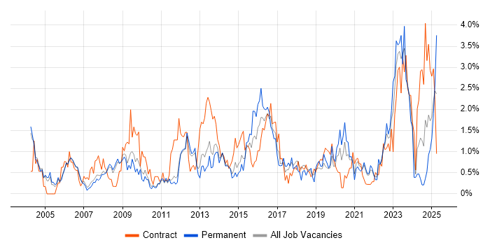 Job vacancy trend for Microsoft PowerPoint in Sheffield