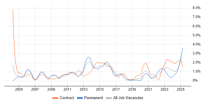 Job vacancy trend for MS Visio in Sheffield Job vacancy trend for MS Visio in Sheffield