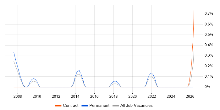 MSBuild job vacancy trend in Sheffield