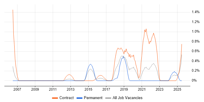 Job vacancy trend for Mule in Sheffield