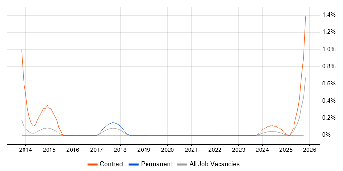 Multi-Factor Authentication job vacancy trend in Sheffield