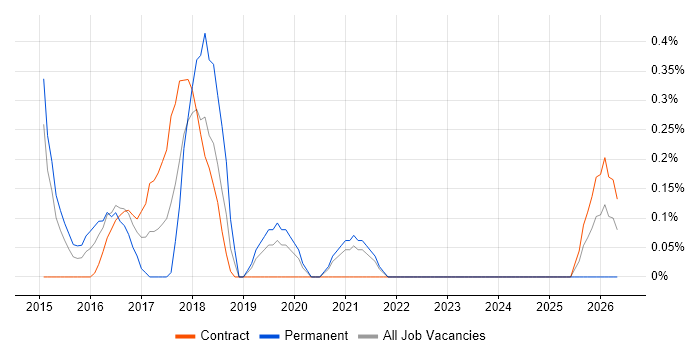 Multivariate Testing job vacancy trend in Sheffield
