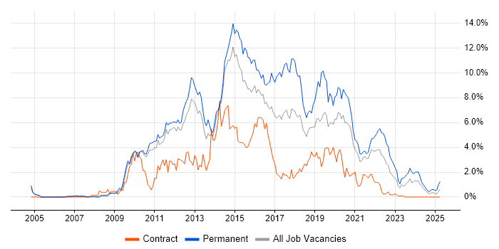 Job vacancy trend for MVC in Sheffield Job vacancy trend for MVC in Sheffield