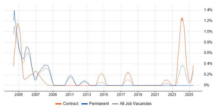 Job vacancy trend for MVS in Sheffield Job vacancy trend for MVS in Sheffield