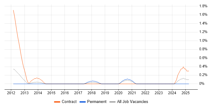Job vacancy trend for MyBatis in Sheffield