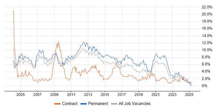 Job vacancy trend for MySQL in Sheffield
