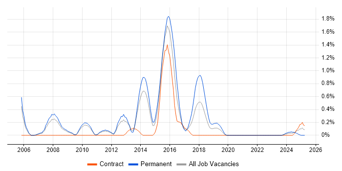 Job vacancy trend for Nagios in Sheffield