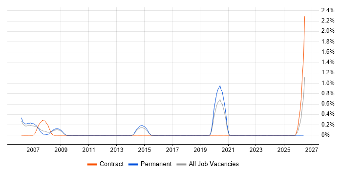 Navisworks job vacancy trend in Sheffield